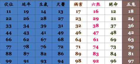 電話數字吉凶|電話號碼吉凶